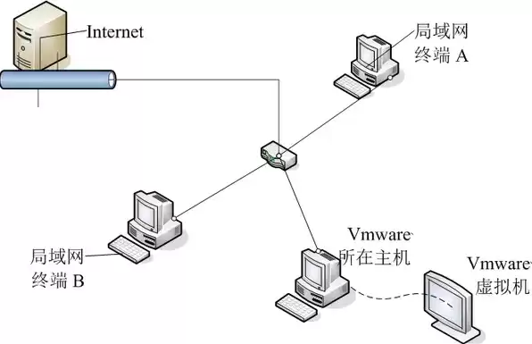 虚拟机与主机联通，虚拟机和主机网络怎么互通