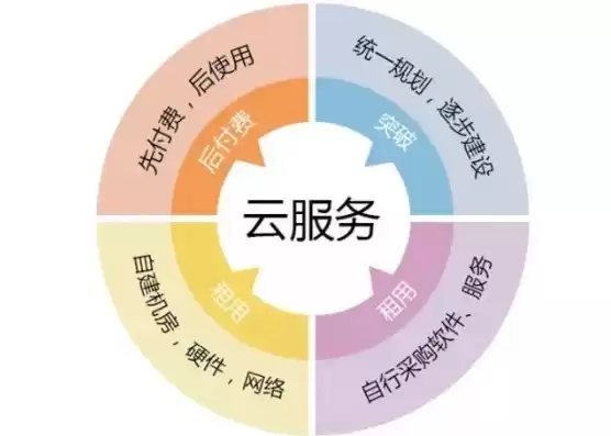 云服务在什么里面，云服务从哪里来的啊