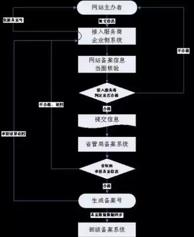 域名注册机构备案流程，域名注册机构备案