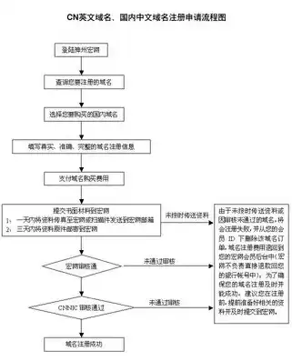 注册域名办理的详细步骤是，注册域名办理的详细步骤