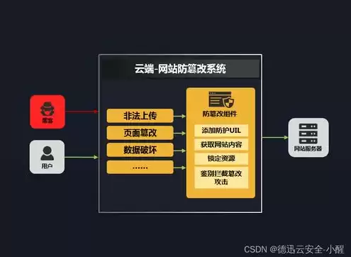 一般云服务器硬件什么配置，云服务器价格由哪些配置决定组成