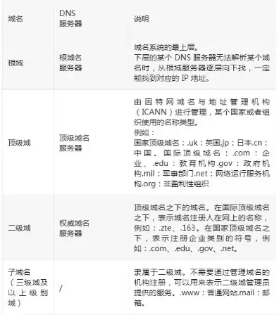 负责全球互联网域名根服务器的管理机构是，负责我国互联网域名和域名注册的机构是