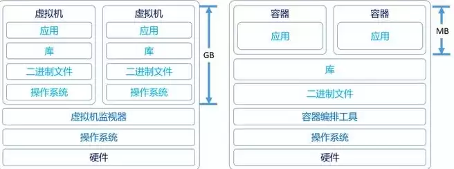 vps和虚拟机的区别，vps虚拟机跟vm虚拟机