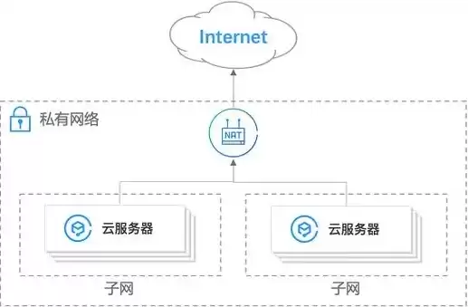 云服务器如何连接路由器教程，云服务器如何连接路由器