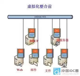 物理服务器怎么虚拟化多台，一台物理服务器可以虚拟成多少台虚拟机吗