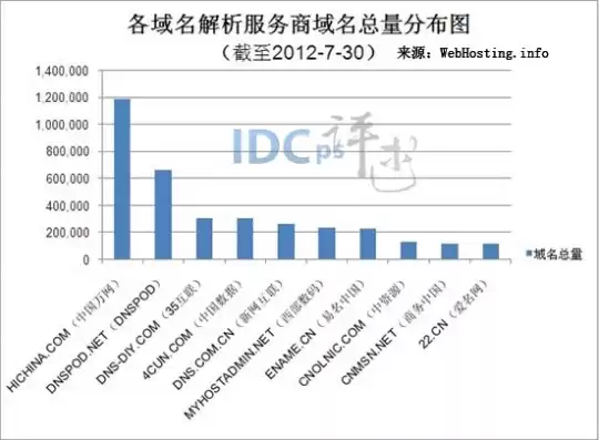 十大域名注册服务商，域名注册服务商排名