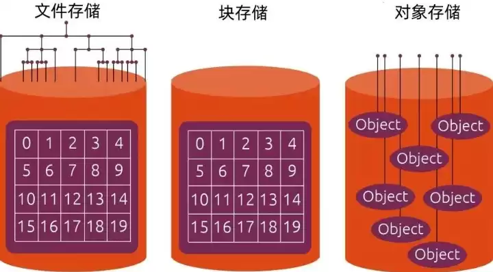 对象存储 块存储 文件存储的区别，对象存储和数据块存储空间的区别在哪里