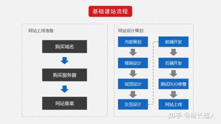 域名注册网站搭建流程，域名注册网站搭建