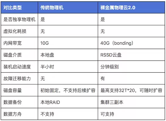 云主机和物理主机性能差异，物理机与云主机