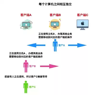 一台主机两人独立工作，一台主机两个用户独立工作