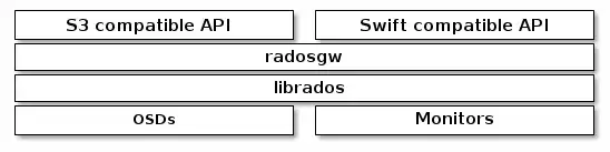 对象存储s3和swift，对象存储 s3接口是什么