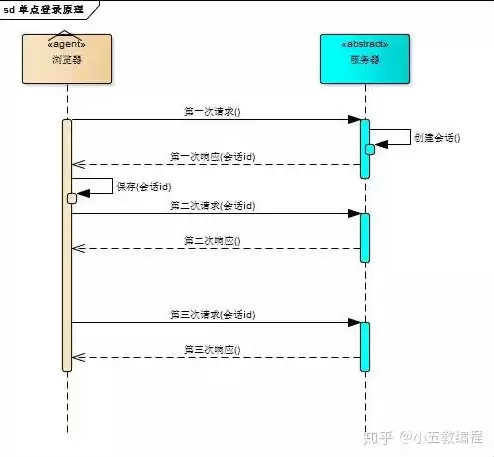 对象存储服务采用的存储机制，对象存储需要使用服务器吗