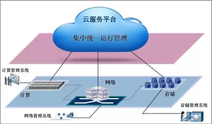 云服务器运营，服务器云计算运维