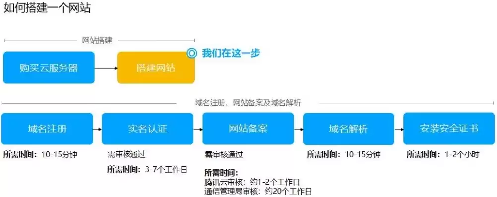 阿里云注册域名的一般流程图，阿里云注册域名省份格式