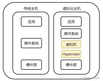 云服务器用的什么虚拟化系统，云服务器用的什么虚拟化