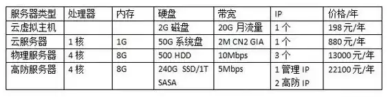 电信的云服务，电信云服务器价格