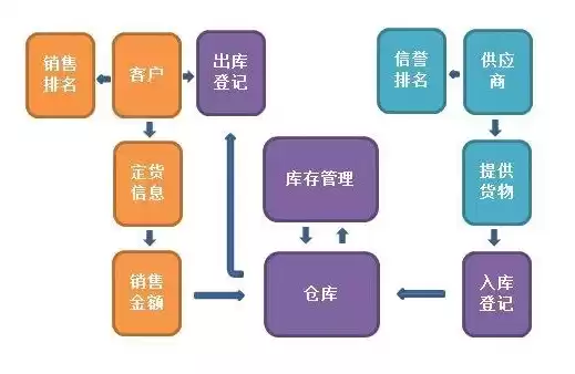 进销存系统流程图，进销存系统怎么部署到自己服务器