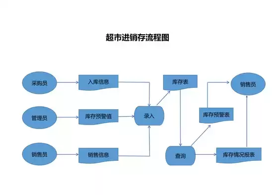 进销存系统流程图，进销存系统怎么部署到自己服务器