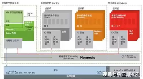 服务器虚拟化的作用，服务器虚拟化的优势有哪些