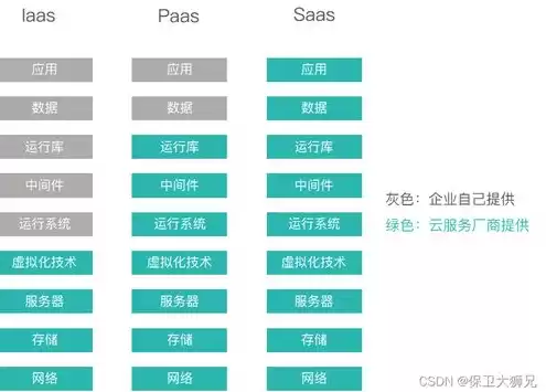 云服务和saas有什么区别，云服务器属于iaas, paas, saas中的哪一种上