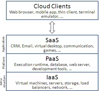 云服务和saas有什么区别，云服务器属于iaas, paas, saas中的哪一种上