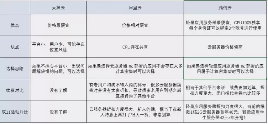 如何测试云服务器，如何判断云服务器需要什么配置