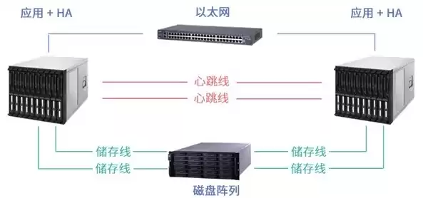 服务器双机怎么做热备，服务器双机热备的利弊