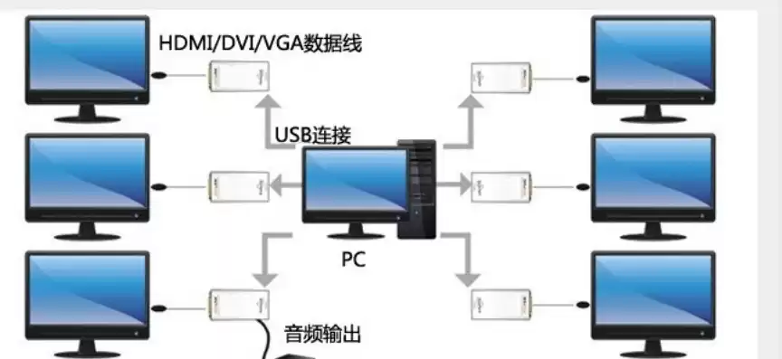 1台电脑控制多台电脑，一台主机控制多台电脑