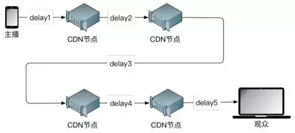 cdn分发节点需要备案吗，分布式cdn节点