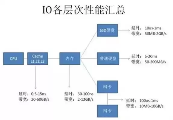 1000并发量需要什么配置，1000并发量需要多少台服务器