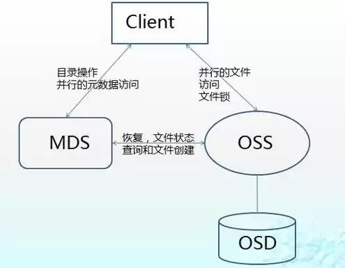 对象存储的功能特点包括以下，对象存储包括哪些类型有哪些