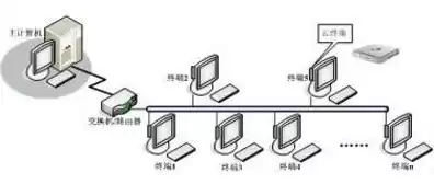 一台主机给多个人用，多人同时共用一个主机