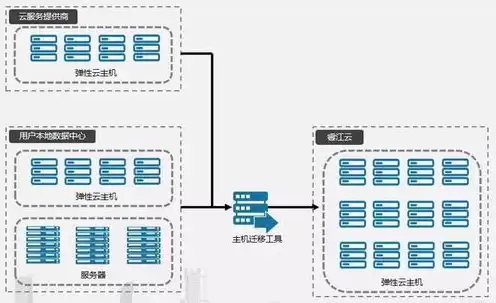 云服务器转移数据，云服务中转