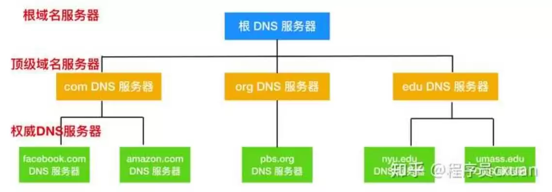 dns常用服务器地址，dns服务器的主要功能是