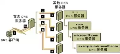 dns常用服务器地址，dns服务器的主要功能是