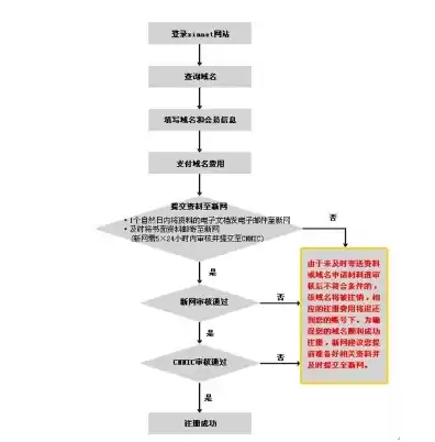 阿里云注册域名备案流程图，阿里云注册域名备案流程图