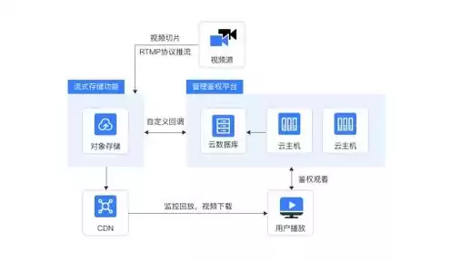 移动云对象存储计费，移动云对象存储价格