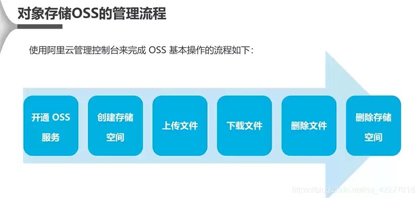 对象存储oss资源包怎么用，oss对象存储服务的读写权限可以设置为