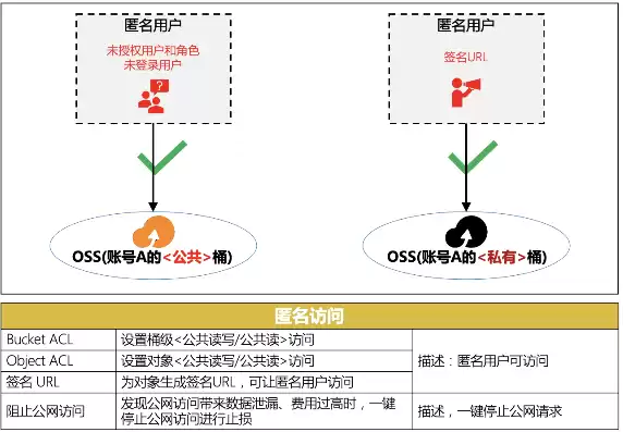 对象存储oss资源包怎么用，oss对象存储服务的读写权限可以设置为