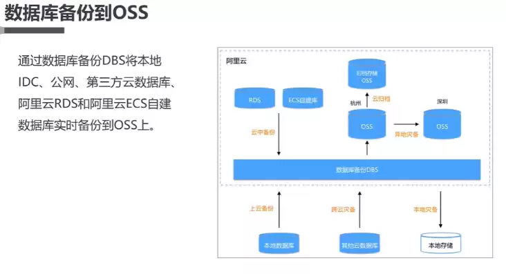 对象存储OSs提供哪种接口协议，对象存储oss