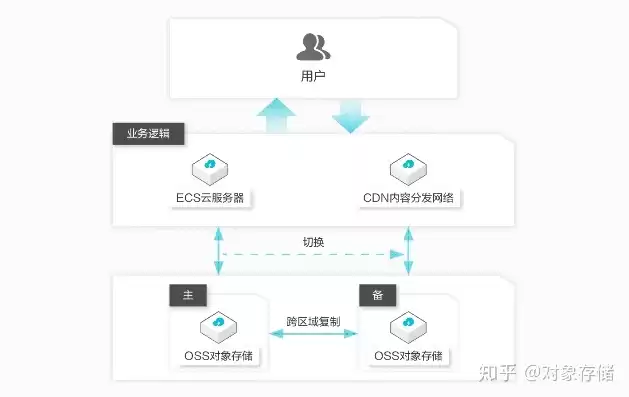 对象存储OSs提供哪种接口协议，对象存储oss