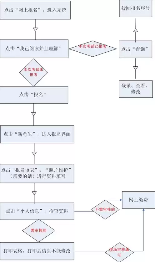 公司注册网上域名流程图，公司注册网上域名流程图