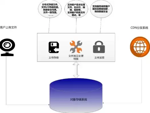 对象存储解决方案，对象存储集群