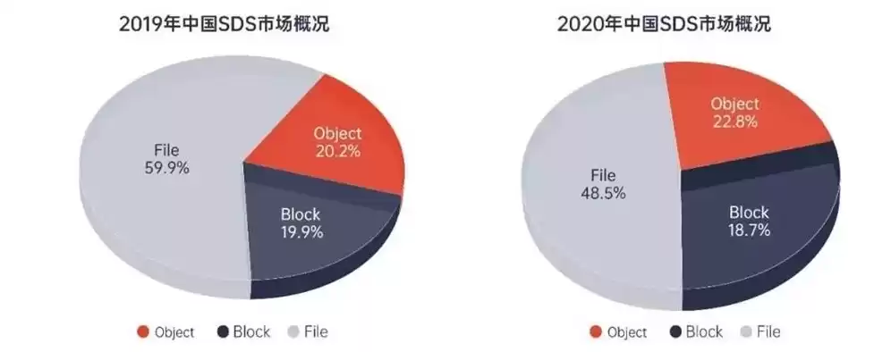 对象存储的特点，对象存储技术发展趋势