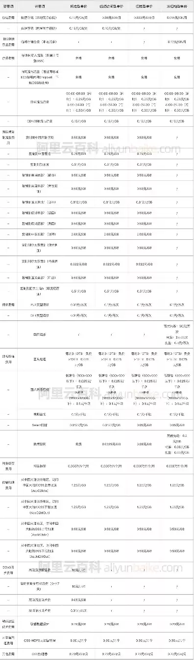 阿里云对象存储收费标准，阿里云对象存储和文件存储的区别