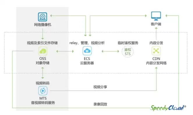 对象存储适用于哪些场景，对象存储的功能有哪些