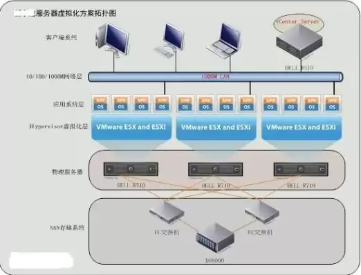 服务器虚拟化实现方式分为以下几种类型，服务器虚拟化实现方式分为以下几种