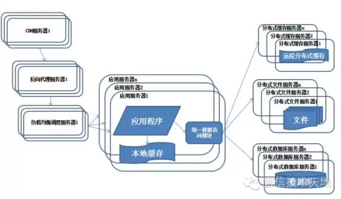 分布式存储的体系结构是怎么样的，分布式对象存储架构