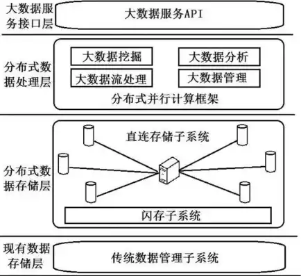 分布式存储的体系结构是怎么样的，分布式对象存储架构