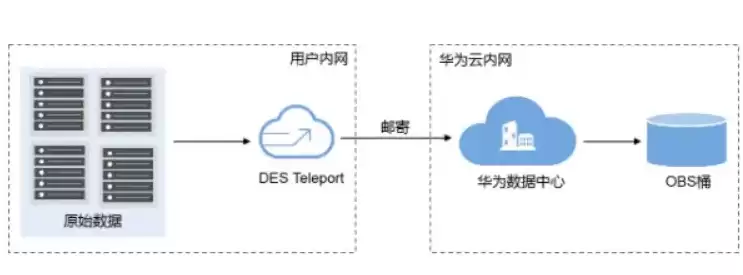 华为对象存储服务怎么下载软件，华为对象存储服务怎么下载